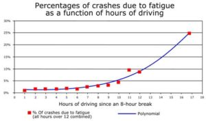 Lyons Auto Air Conditioning and Auto Electrical | graph-fatigue-vs-driving-hours